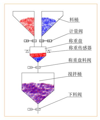 稱重式拌料機